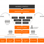 Innovation Framework