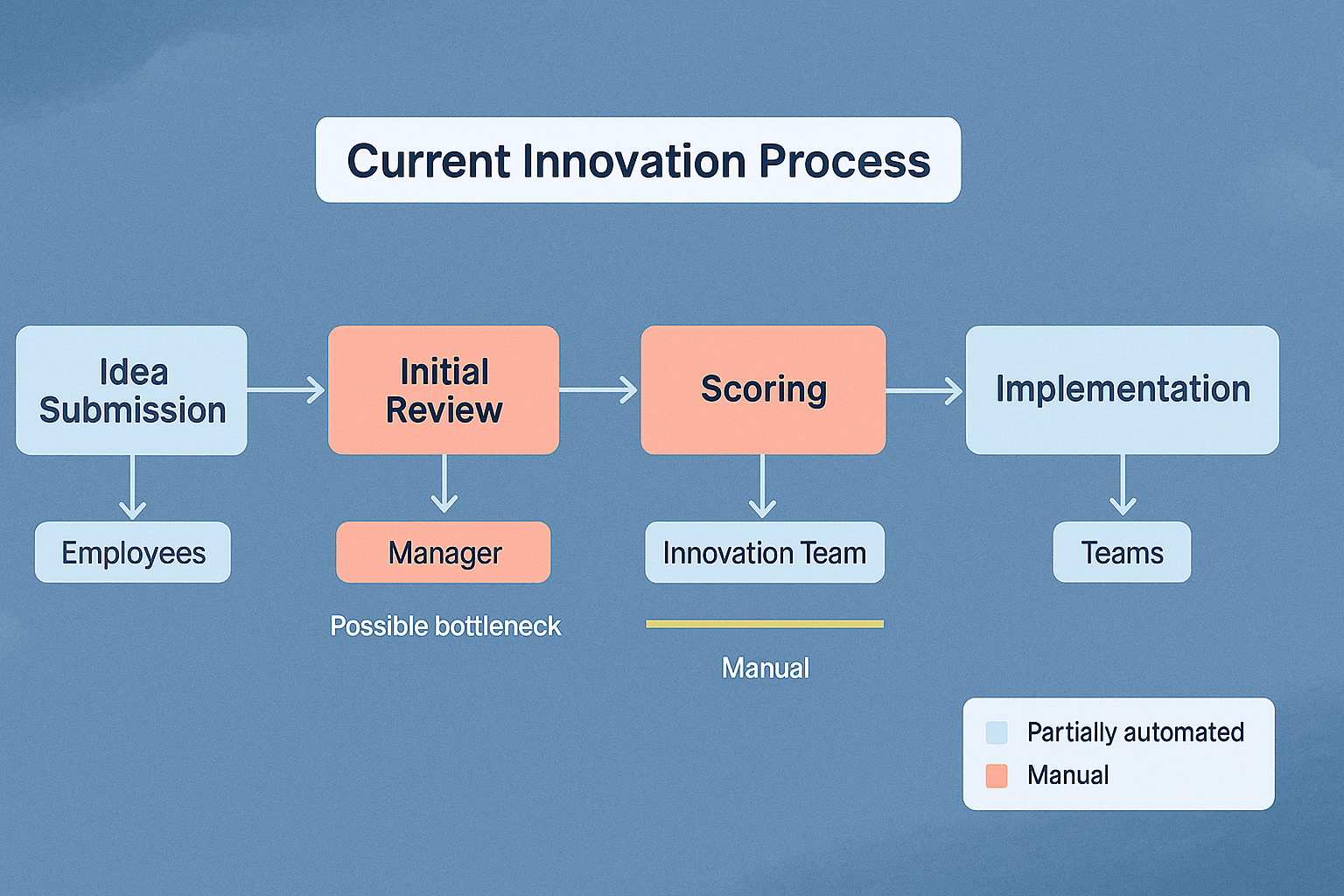 sample current innovation process chart