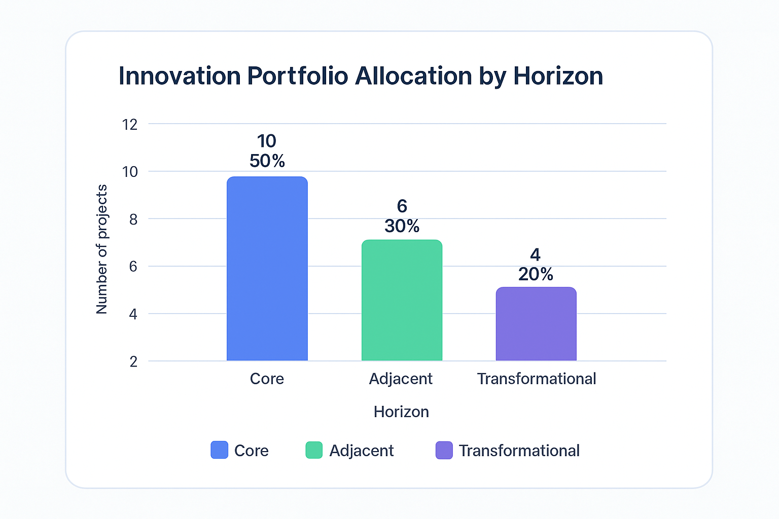 innovation portfolio allocation bar graph