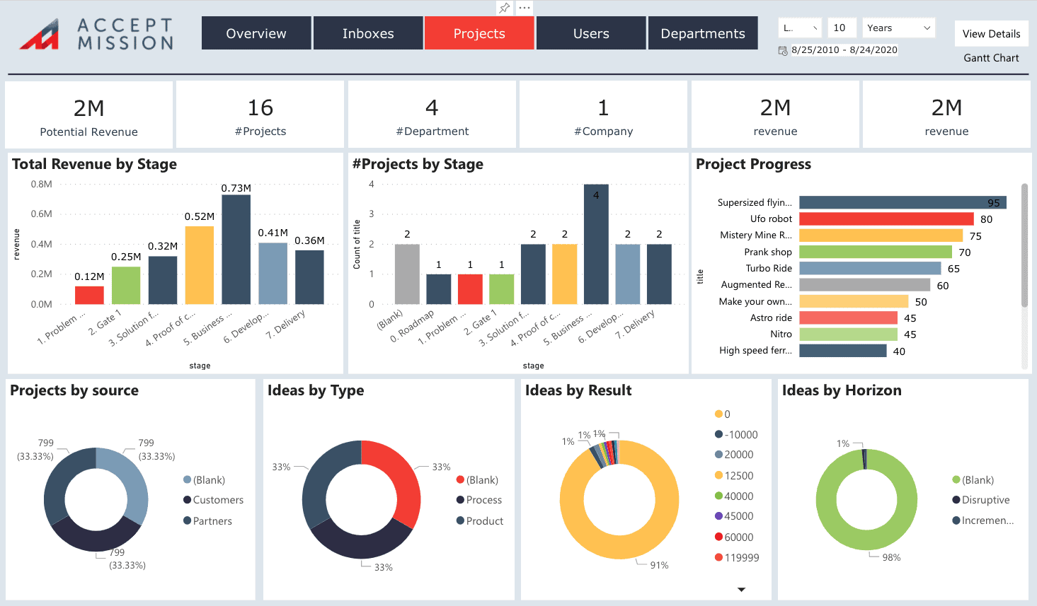 Projectendashboard met grafieken voor omzet, voortgang en ideeën.