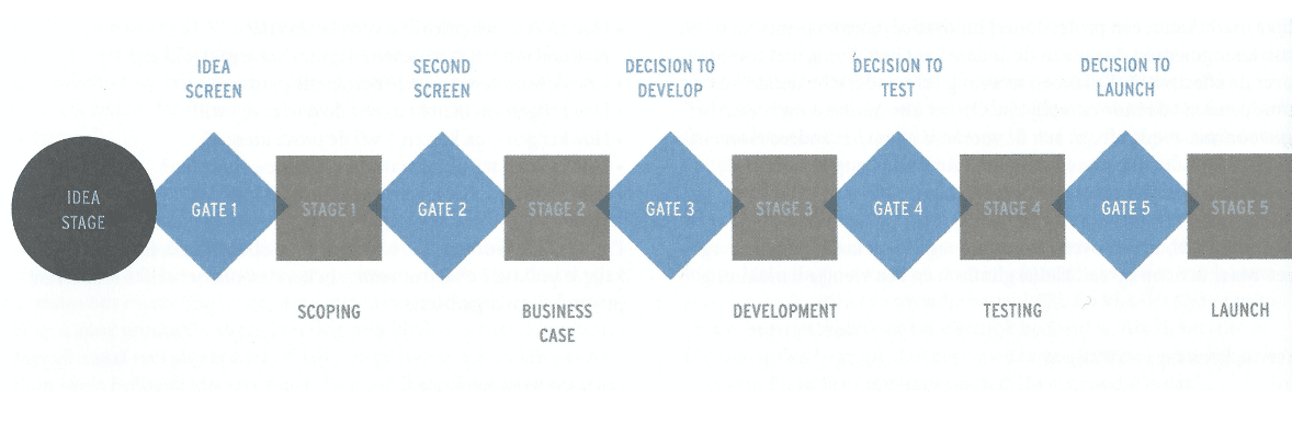 Stage-gate-method-kopie