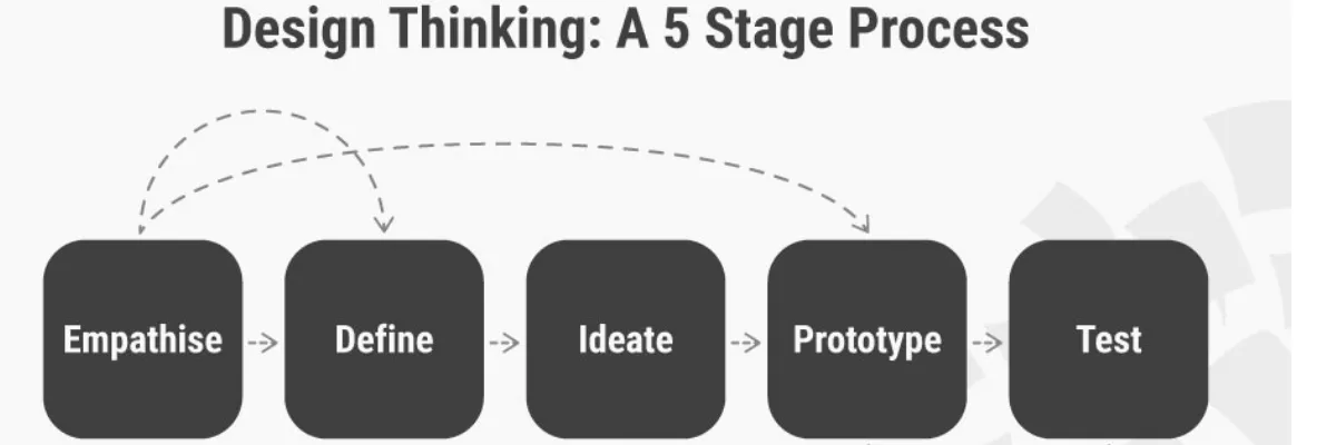 Ontwerpdenken vijfstappenproces empathie definiëren ideeën prototype testen
