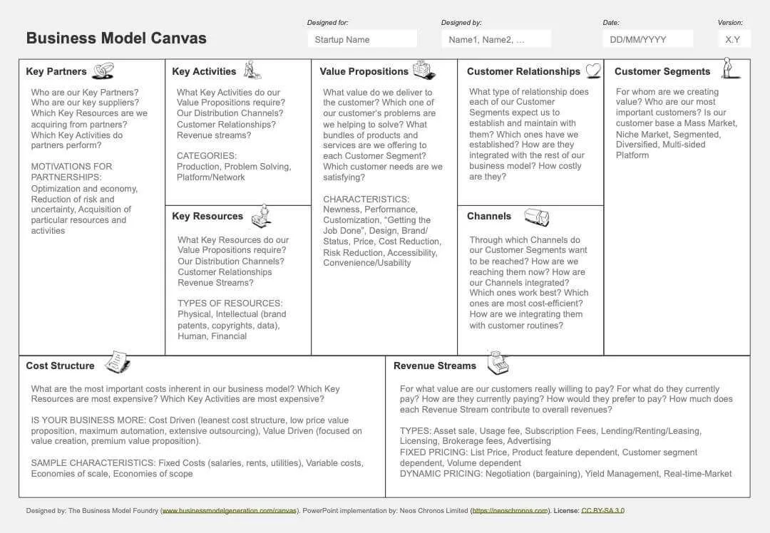 Overzichtsdiagram van het Business Model Canvas met kernpartners, activiteiten, middelen, waardeproposities, klantrelaties, kanalen, kostenstructuur en inkomstenstromen.