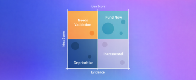 2×2 kwadrantmatrix met assen Idea Score en Evidence, met vlakken “Needs Validation”, “Fund Now”, “Deprioritize” en “Incremental”, op een blauw-paarse gradient achtergrond.