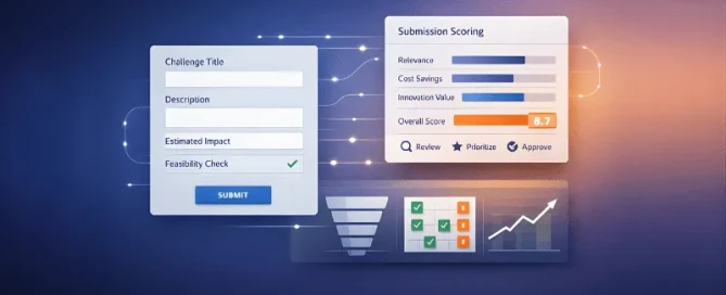 UI-illustratie met een inzendformulier (Challenge Title, Description, Estimated Impact) en een “Submission Scoring”-paneel met balkscores en een totaalscore van 8,7, plus review-, prioriteer- en approve-iconen, op een blauw-oranje gradient achtergrond met subtiele datalijnen en grafiektegels.