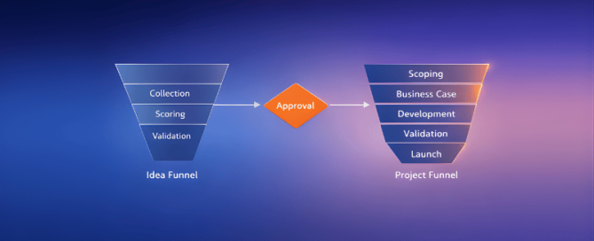 Diagram met twee trechters, links de Idea Funnel (Collection, Scoring, Validation) en rechts de Project Funnel (Scoping, Business Case, Development, Validation, Launch), verbonden door een pijl met “Approval” in het midden op een blauw-paarse gradient achtergrond.