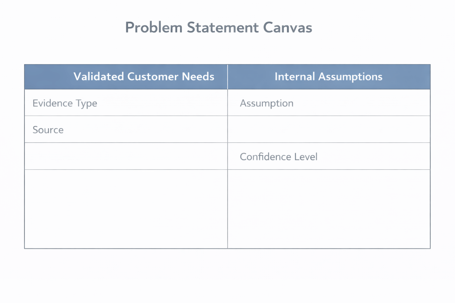 Flat design probleemstellingcanvas in horizontale lay-out met twee kolommen met de labels Validated Customer Needs en Internal Assumptions, gescheiden door een dunne verticale scheidingslijn, met gestructureerde rijen voor evidence type, source, assumption en confidence level op een schone witte achtergrond met gedempte blauwe kopregels en grijze rijverdelingen in een minimalistische professionele B2B-stijl.