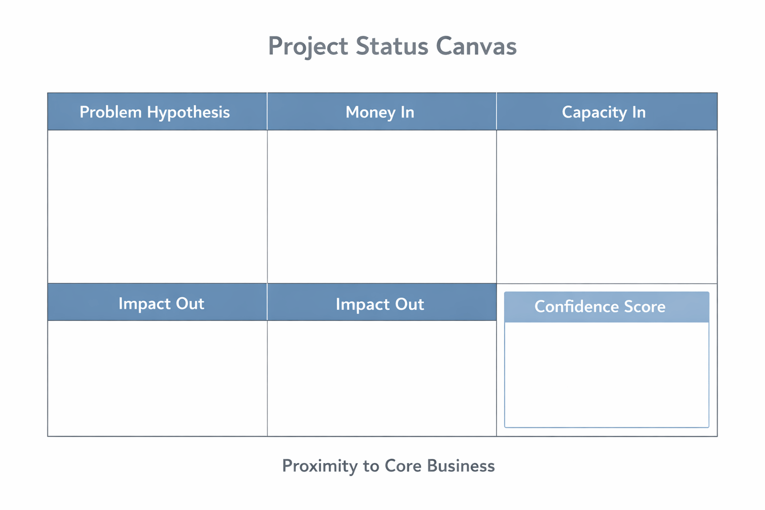 Flat design one-page projectstatuscanvas in horizontale lay-out met vijf gelabelde secties, Problem Hypothesis, Money In, Capacity In, Impact Out en Confidence Score, gerangschikt in een strak raster met dunne grijze scheidingslijnen, een gedempte blauwe kopbalk en een subtiel benadrukt Confidence Score-veld, uitgevoerd in een minimalistische professionele B2B-stijl.