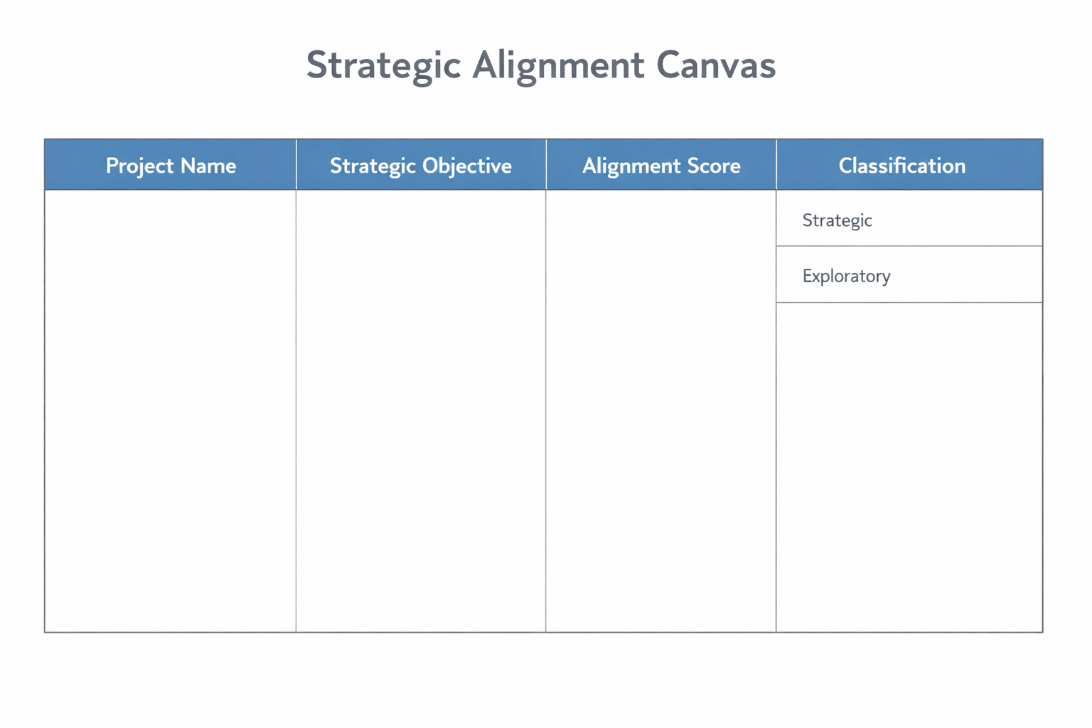 Flat design strategisch uitlijningscanvas in horizontale lay-out met vier gelabelde kolommen voor projectnaam, strategisch doel, uitlijningsscore en classificatie, met een schone witte achtergrond, dunne donkergrijze randen en gedempte blauwe sectiekoppen in een minimalistische professionele zakelijke stijl.