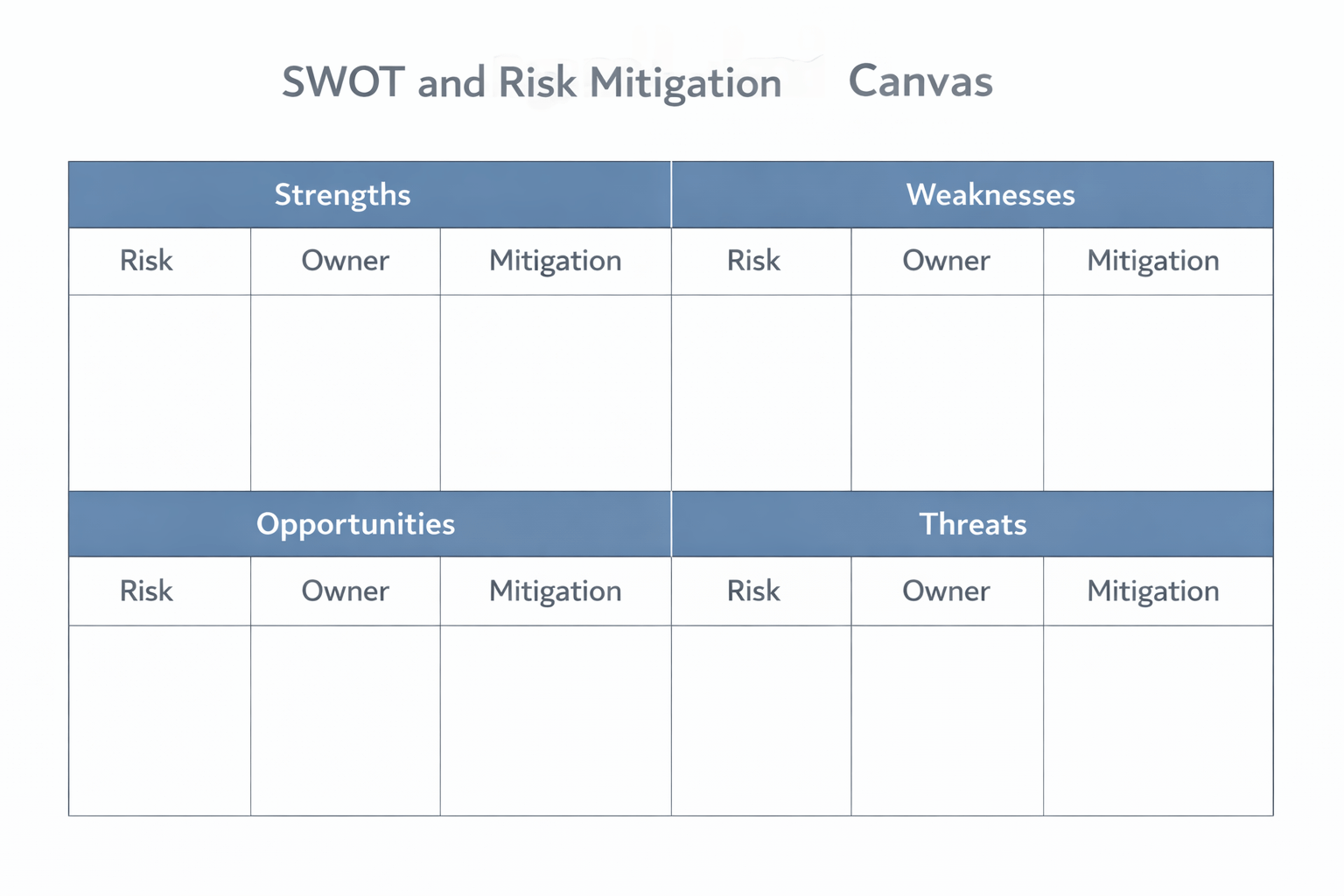 Flat design gestructureerd SWOT- en risicobeperkingscanvas in horizontale landschaplay-out, met vier kwadranten met de labels Strengths, Weaknesses, Opportunities en Threats, elk verdeeld in drie subkolommen voor Risk, Owner en Mitigation, met een schone witte achtergrond, dunne donkere randen en gedempte blauwe kopregels in een minimalistische analytische B2B-stijl.