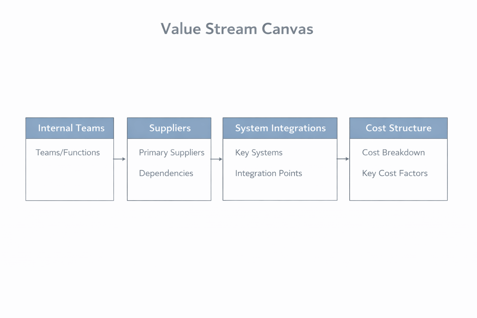 Flat design value stream canvasdiagram in horizontale lay-out met vijf verbonden rechthoekige blokken met de labels Internal Teams, Suppliers, System Integrations, Delivery Timeline en Cost Structure, verbonden door dunne pijlen in een links-naar-rechts operationele stroom, uitgevoerd met een schone witte achtergrond en gedempte grijze en blauwe tinten in een minimalistische professionele B2B-stijl.