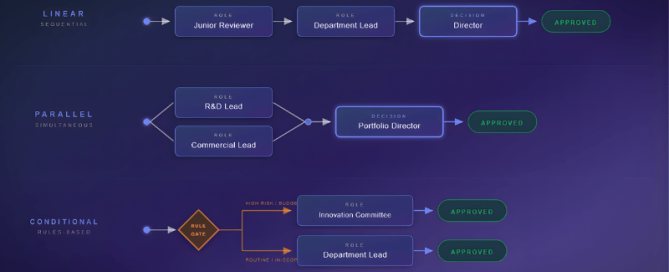 Diagram met drie goedkeuringsrouteringspatronen — lineair, parallel en conditioneel — voor innovatiegovernance-workflows