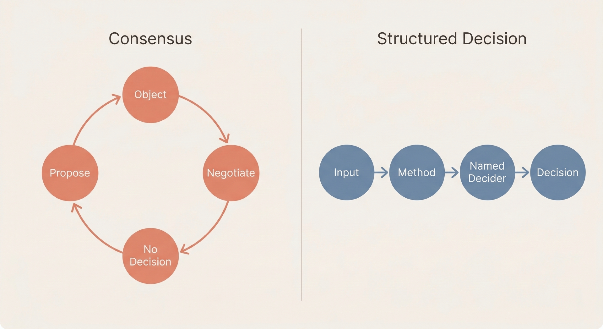 Een vergelijkend diagram dat consensus (een circulaire lus van voorstellen, bezwaren en onderhandelen zonder uitgang) afzet tegen een gestructureerd beslissingspad (een lineaire stroom die eindigt bij een benoemde beslisser en een duidelijke uitkomst). 