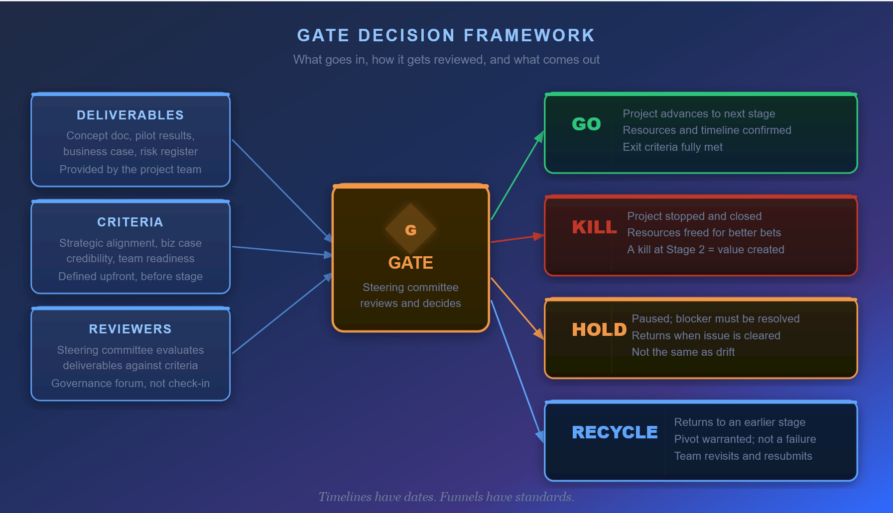 Diagram van het gate-beslissingsraamwerk met inputs (deliverables, criteria, reviewers) die via een stuurgroep-gate uitkomen op vier uitkomsten: Go, Kill, Hold en Recycle.