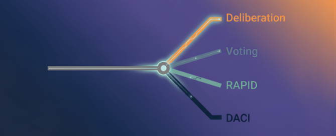 Diagram met één pad dat splitst in vier groepsbeslismethoden: DACI, RAPID, Voting en Deliberatie