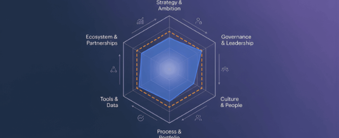 Hexagonaal radardiagram met innovatievolwassenheidsscores op zes dimensies vergeleken met het sectorgemiddelde