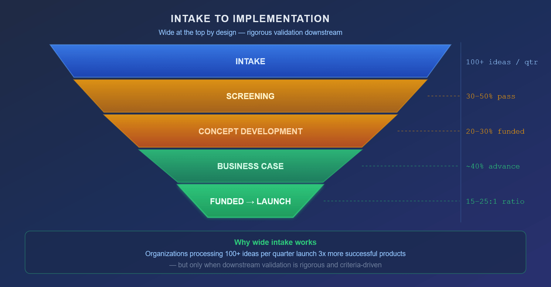 Een gestapeld trapezoïdaal trechterdiagram met vijf fasen van Intake tot Gelanceerd Product, met doorstroompercentages rechts — 30–50% passeert de screening, 20–30% bereikt conceptontwikkeling, en slechts een verhouding van 15–25:1 bereikt implementatie — ter visualisatie van de bewuste versmalling van een ideeënpijplijn met hoog volume via criteriagestuurde validatie.