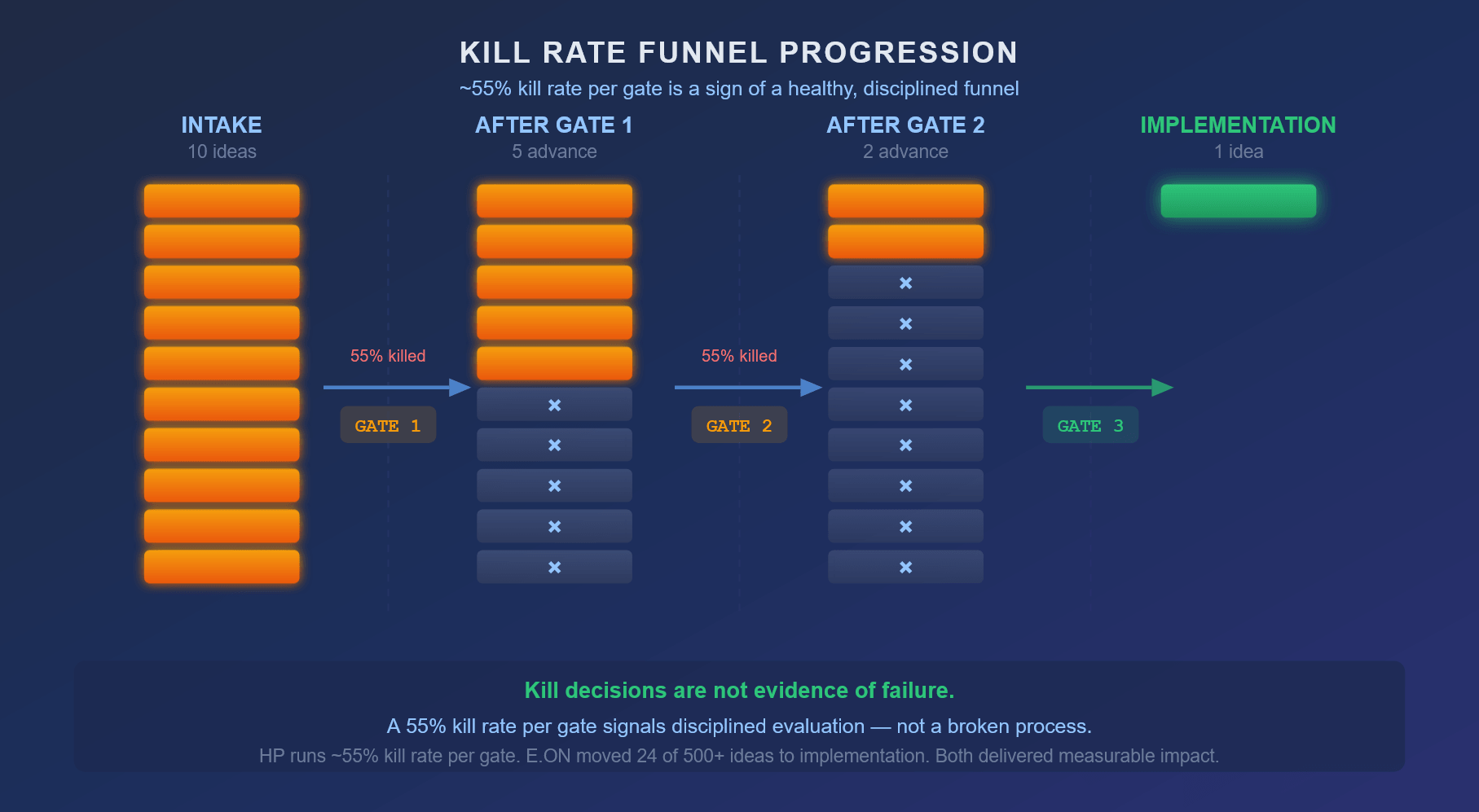 Een diagram met vier kolommen toont 10 ideebalken bij de intake die na elke poort teruggebracht worden tot 5, dan 2, dan 1, waarbij afgewezen ideeën als grijze balken met een X worden weergegeven — ter illustratie dat een uitvalpercentage van ~55% per poort een structureel teken is van een gedisciplineerde, goed presterende trechter.