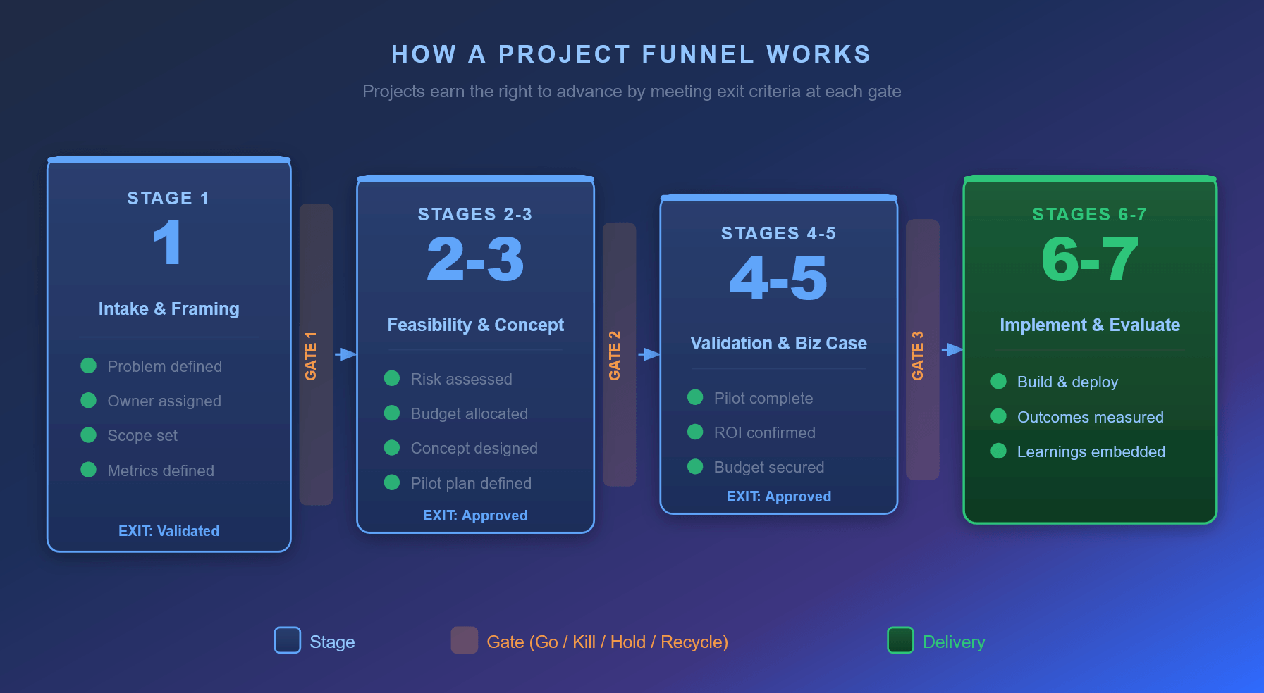 Infographic met de titel "How a Project Funnel Works" met vier gefaseerde blokken, uitgangscriteeria en drie gate-controlepunten daartussen.