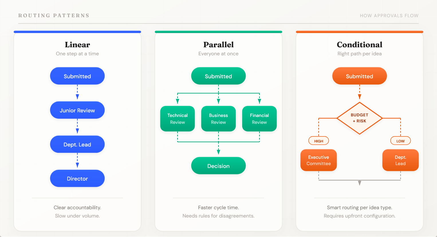 Diagram met drie goedkeuringsrouteringspatronen: lineaire routing met opeenvolgende stappen, parallelle routing met gelijktijdige reviewers, en conditionele routing die vertakt op basis van budget en risiconiveau
