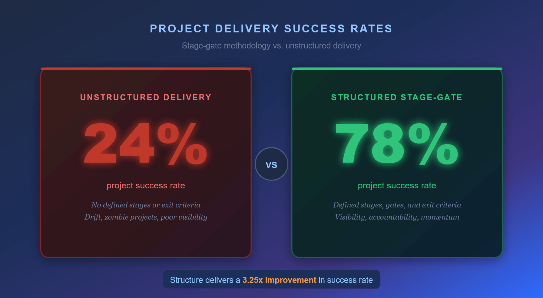Vergelijkingsgrafiek met 24% projectsucces voor ongestructureerde levering versus 78% voor gestructureerde stage-gate methodologie, met de noot dat structuur een 3,25x verbetering oplevert.