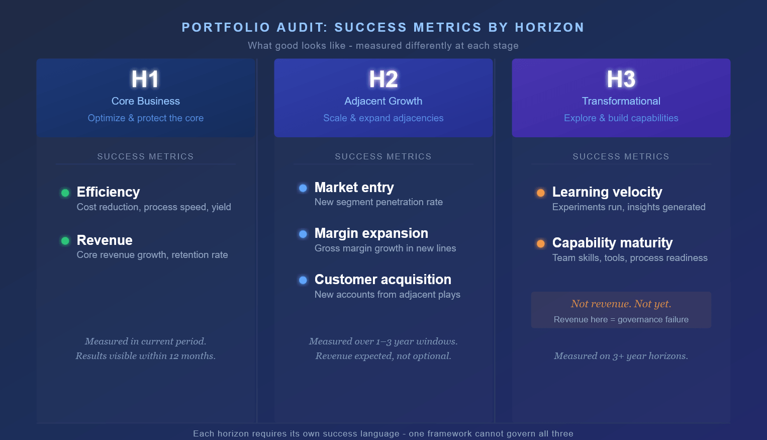 Infographic met succesindicatoren per innovatiehorizon: efficiëntie voor H1, markttoegang voor H2 en leersnelheid voor H3.
