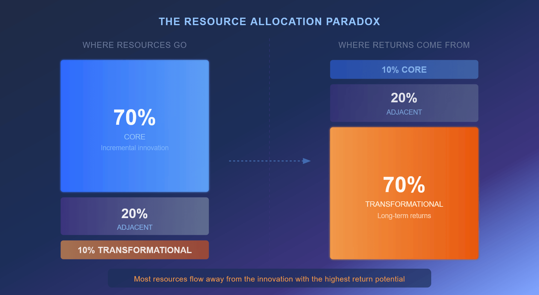 Infographic met de titel Het Resourceallocatieparadox, waarop te zien is dat 70% van de resources naar kerninnovatie gaat maar 70% van de opbrengsten afkomstig is van transformationele initiatieven.