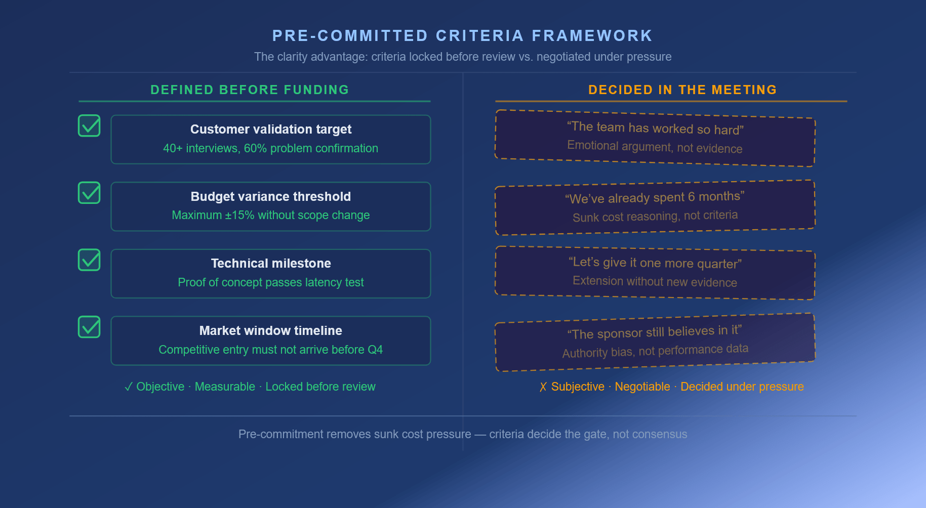 Diagram dat objectieve, vooraf vastgestelde gatecriteria vergelijkt met subjectieve in-meeting argumenten voor doorgaan.