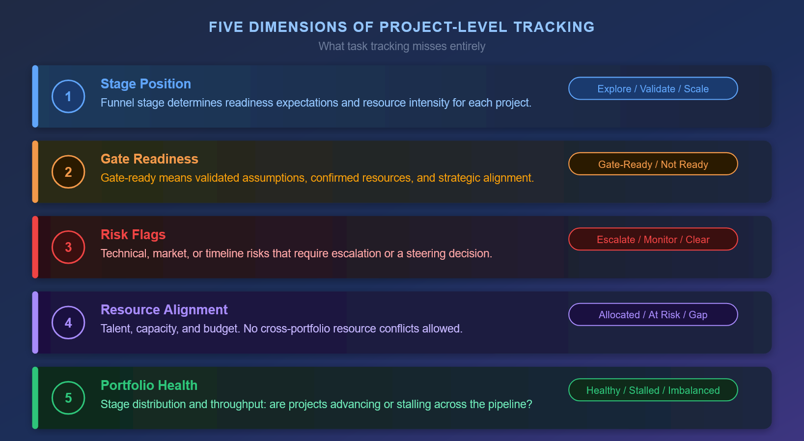 Infographic met vijf dimensies van projecttracking, waaronder fasepositie, poortgereedheid en portfoliogezondheid.