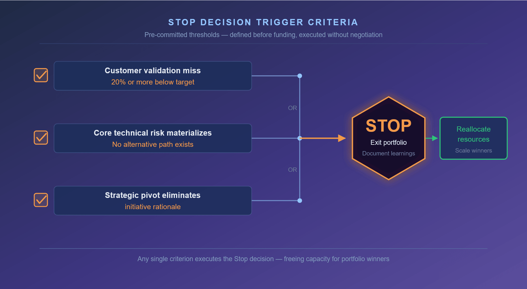 Infographic met drie vooraf vastgestelde Stop-criteria die een projectexit en herverdelingsbeslissing activeren.
