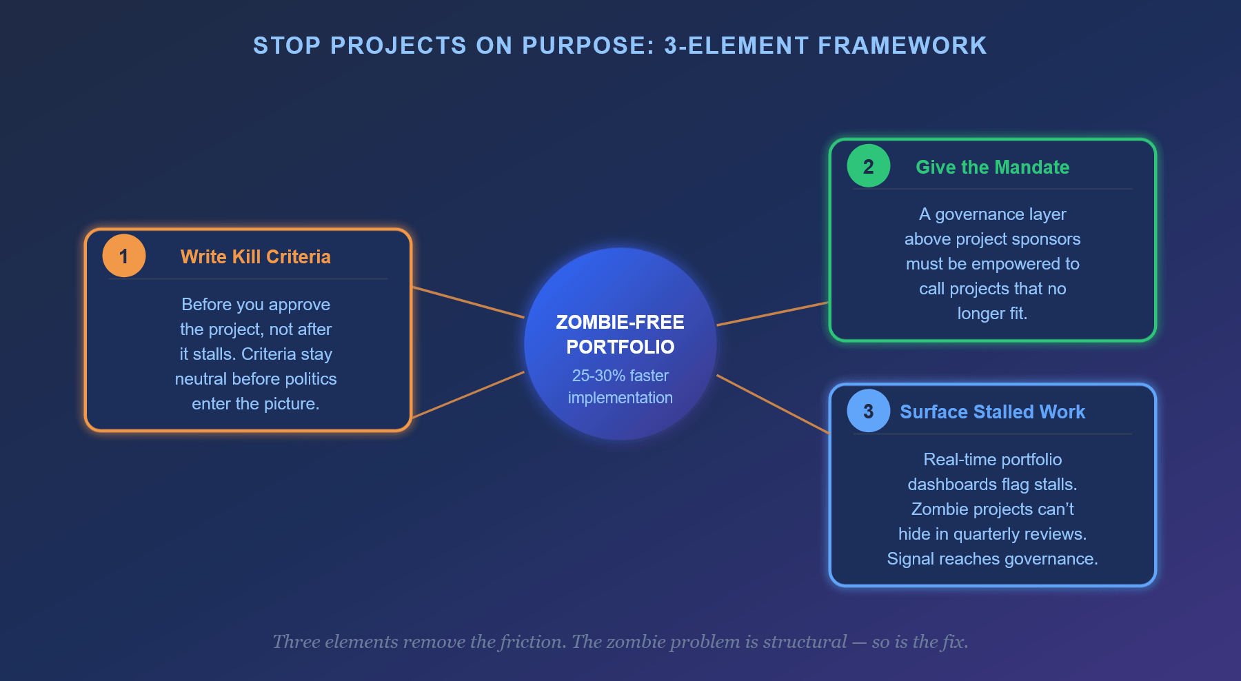 Framework met drie elementen om zombieprojecten te stoppen: stopkriteria, mandaat om te handelen en portfoliozichtbaarheid