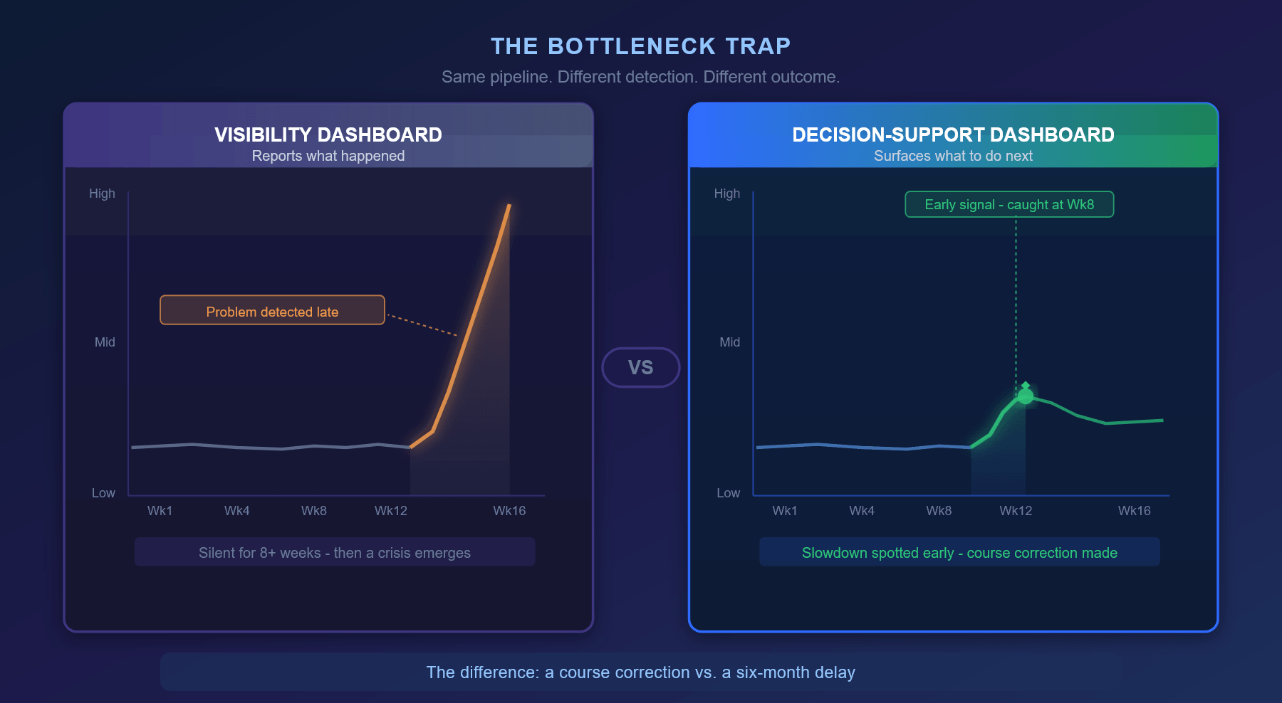 Grafiek naast elkaar die een zichtbaarheidsdashboard vergelijkt dat een probleem laat detecteert na een piek, met een beslissingsondersteunend dashboard dat een vroeg signaal opvangt en correctie mogelijk maakt.