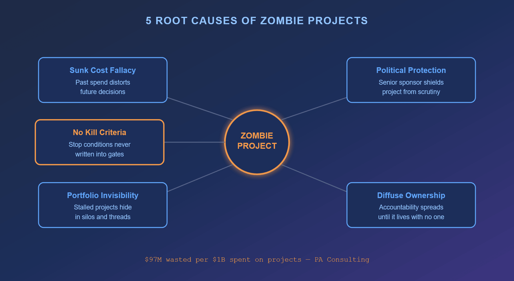 Diagram met vijf oorzaken van zombieprojecten: sunk-cost-redenering, politieke bescherming, geen stopkriteria, portfolioonzichtbaarheid en verspreide verantwoordelijkheid
