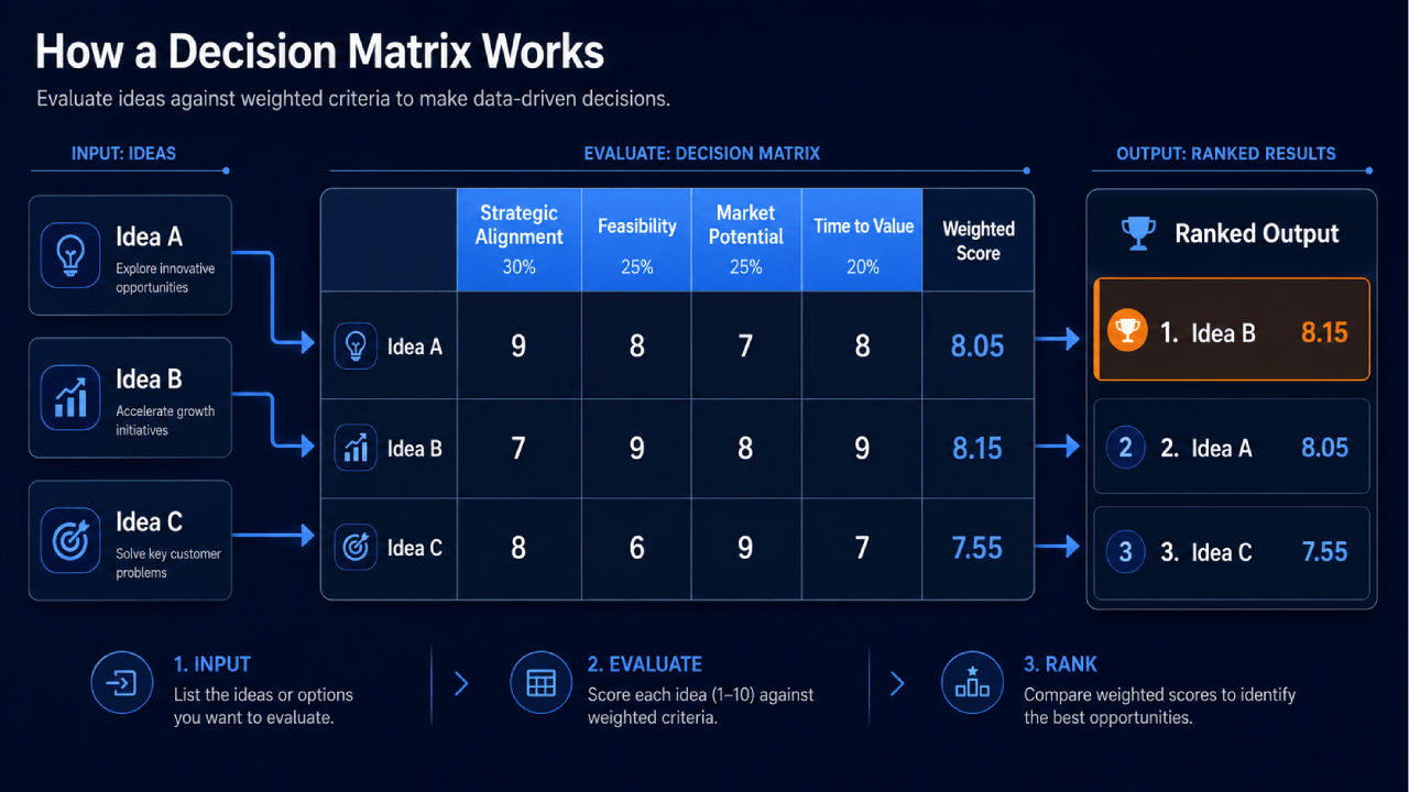 Diagram van een beslissingsmatrix: ideeën als input, gescoord op gewogen criteria en weergegeven als gerangschikte uitvoer.