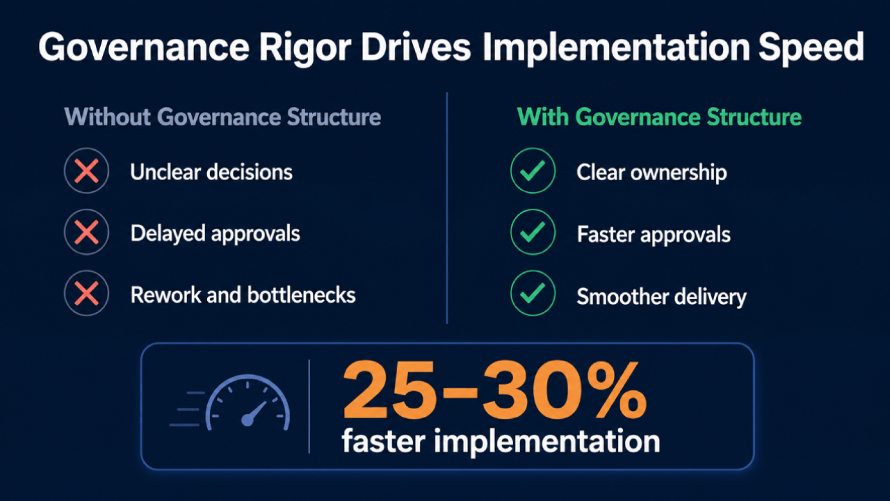 Infographic getiteld "Governance Rigor Drives Implementation Speed" met een vergelijking van werkprocessen zonder en met governancestructuur, met 25–30% snellere implementatie.