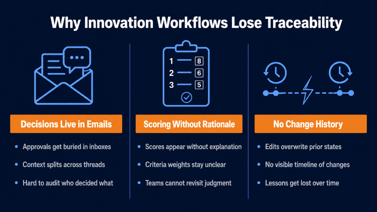 Infographic getiteld "Why Innovation Workflows Lose Traceability" met drie lacunes: besluiten in e-mails, scoren zonder onderbouwing, en geen wijzigingsgeschiedenis