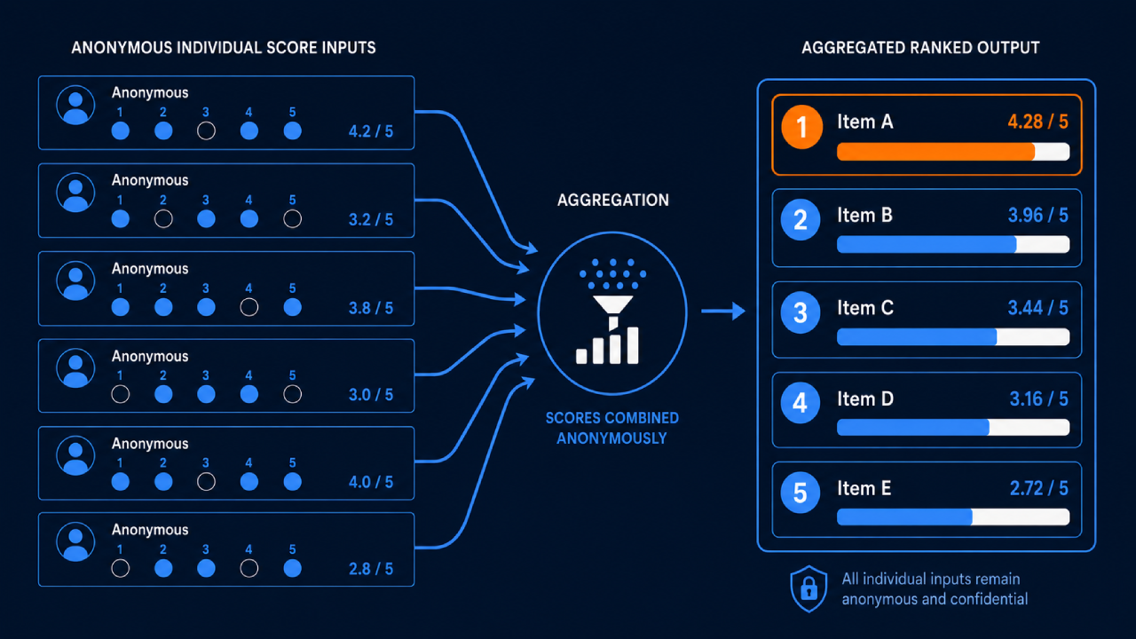 Een visueel beeld van individuele anonieme scores aan de linkerkant die samenkomen in een geaggregeerde gerangschikte lijst aan de rechterkant, ter illustratie van het moment waarop een prioriteringssessie een definitieve, gesorteerde output oplevert.