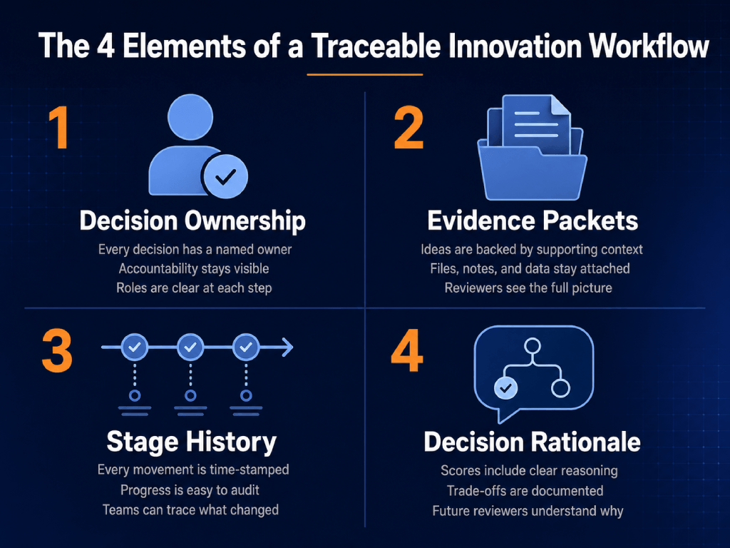 Infographic getiteld "The 4 Elements of a Traceable Innovation Workflow" met beslissingseigenaarschap, bewijspakketten, fasegeschiedenis en beslissingsonderbouwing.