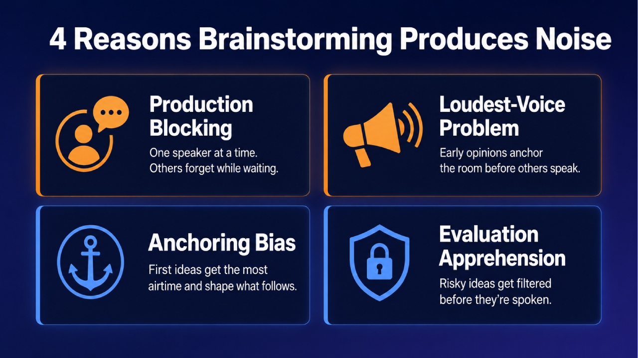 Infographic met vier redenen waarom brainstormen ruis oplevert, waaronder productieblokkering en evaluatieangst.