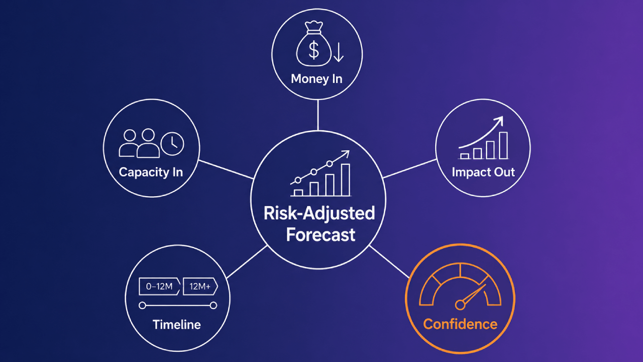 Diagram met de vijf canvasvelden — investering, capaciteit, impact, tijdlijn en vertrouwen — die samenkomen in een voor risico gecorrigeerde prognose.