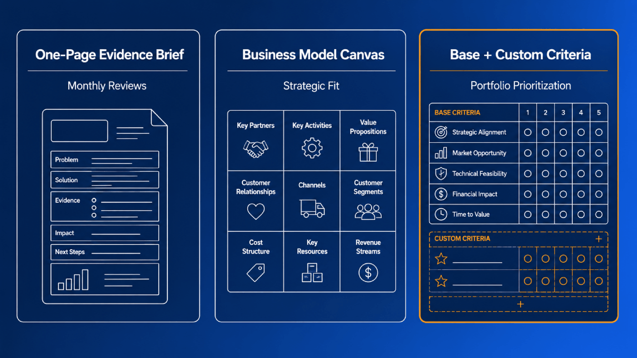 Vergelijking van drie canvasformaten: eenpagina-evidentiebriefing voor maandelijkse reviews, businessmodelcanvas voor strategische fit, en basisplus aangepaste criteria voor portfolioprioritering.