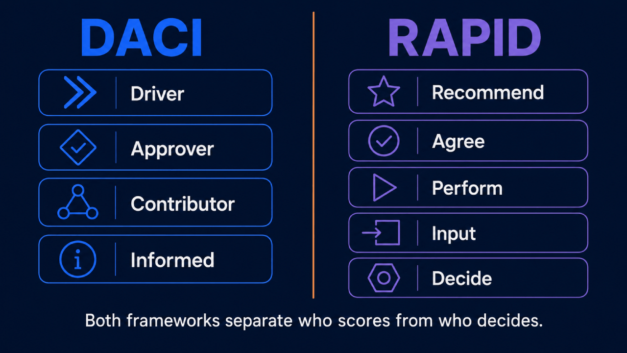 Vergelijkend diagram van de DACI- en RAPID-besliskaders met de rollen van elk framework en de scheiding tussen scoren en beslissen.