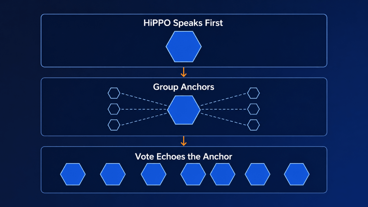 Stroomdiagram van het HiPPO-effect: een senior leider spreekt, de groep ankert zich aan die positie, en de stem echoot het anker.