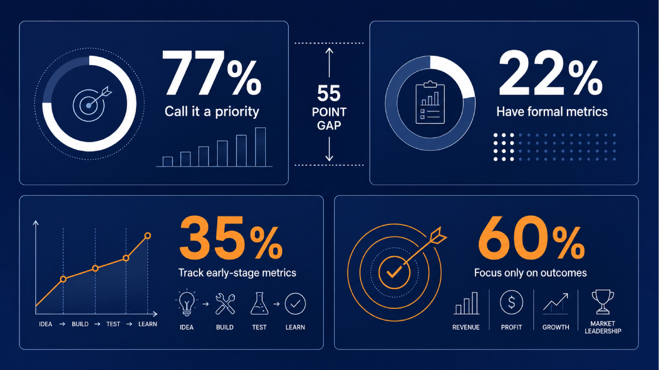 Infographic over de kloof tussen organisaties die vroege pipelinestatistieken bijhouden en die zich alleen richten op eindresultaten