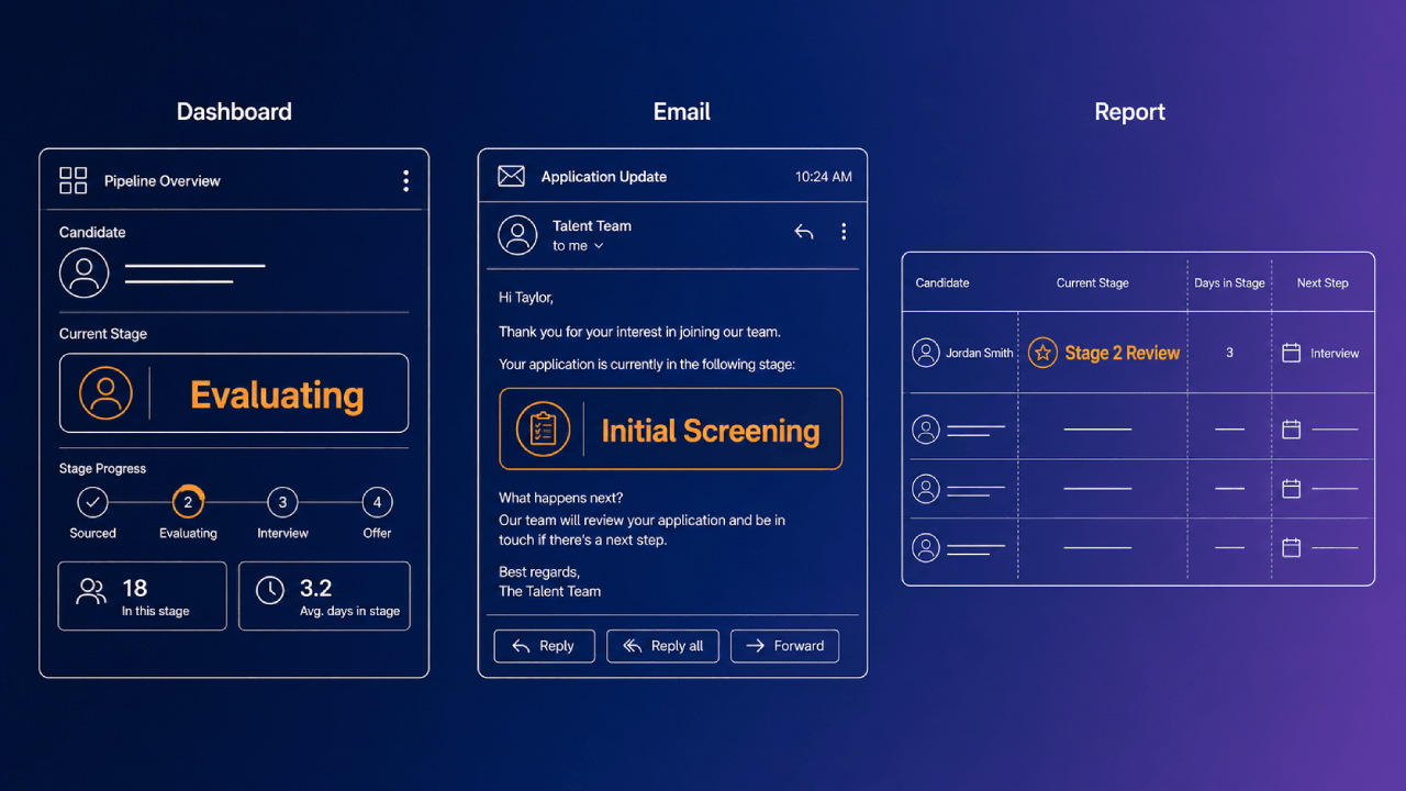 Driedelig diagram met dezelfde ideeënfase onder verschillende namen in drie kanalen: Evalueren op het dashboard, Initiële screening in e-mail en Fase 2-beoordeling in rapporten