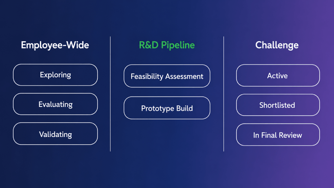 Driekolomsvergelijkingsdiagram met fasenaamgeving per programmatype: Organisatiebreed met Verkennen, Evalueren en Valideren; O&O-pijplijn met Haalbaarheidsanalyse en Prototype bouwen; en Uitdaging met Actief, Op de shortlist en In de eindrondeafweging