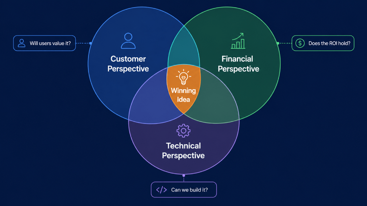Venndiagram met drie cirkels voor klant-, financieel en technisch perspectief, met het winnende idee in het overlappende midden.