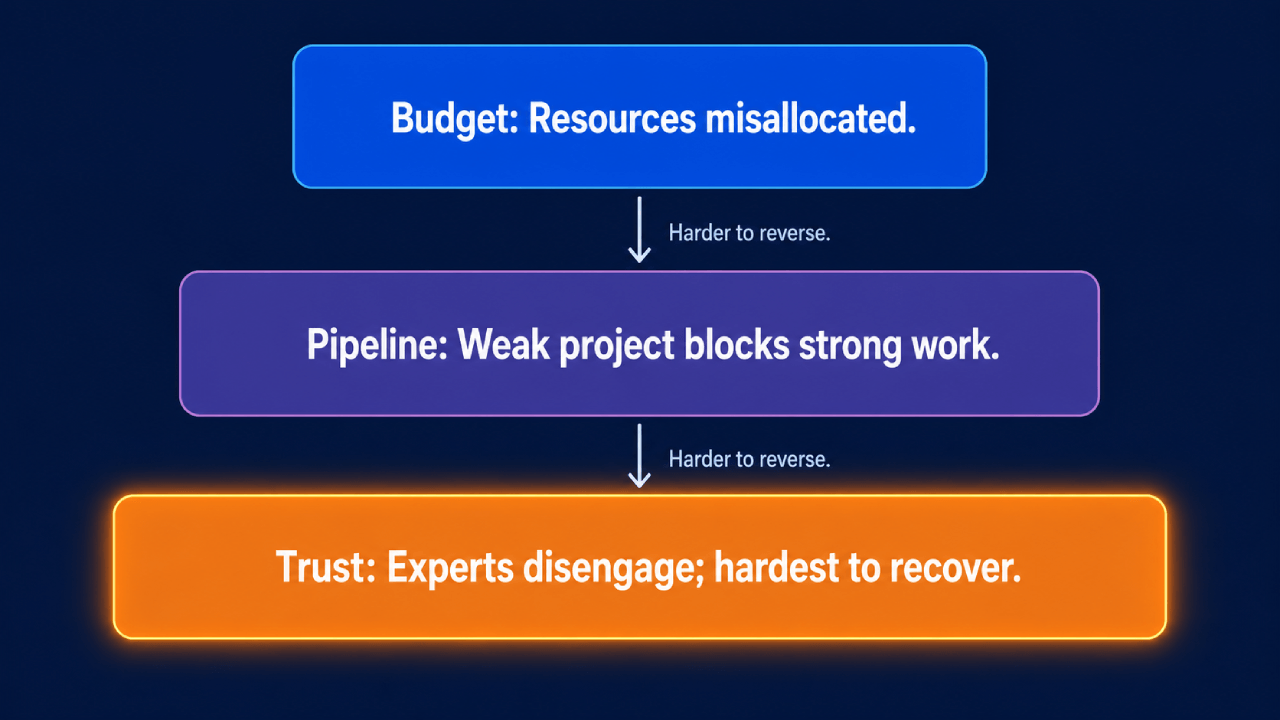 Drietraps cascadediagram van de escalerende kosten van het doorzetten van het verkeerde idee: budget, pipeline en vertrouwen.