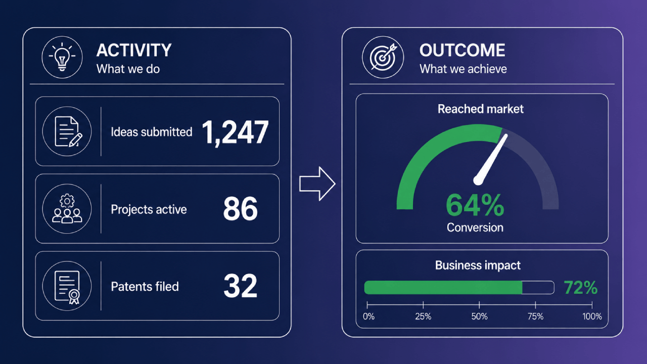 Dashboard dat activiteitsmetrics zoals ideeën en projecten afzet tegen uitkomstmetrics voor marktconversie en impact.