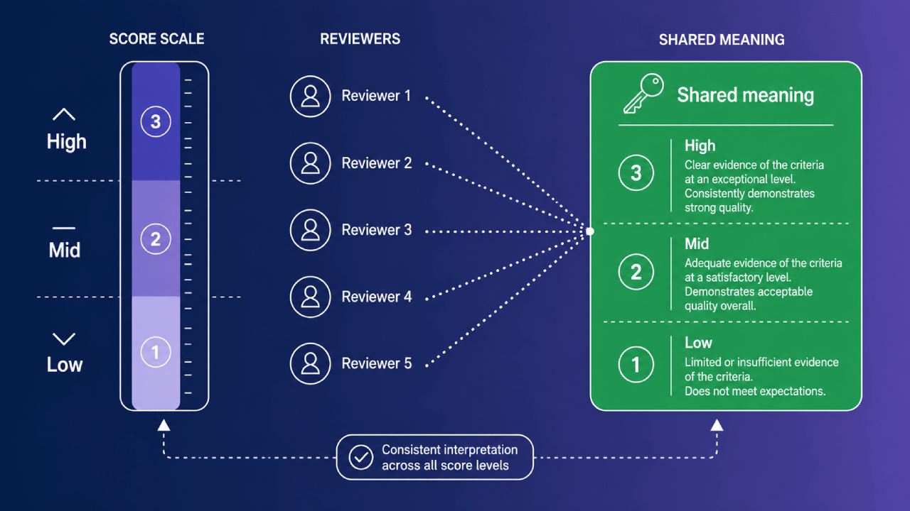 Infographic met vijf reviewers die samenkomen op een panel met gedeelde betekenis dat hoge, midden en lage scoreniveaus definieert.